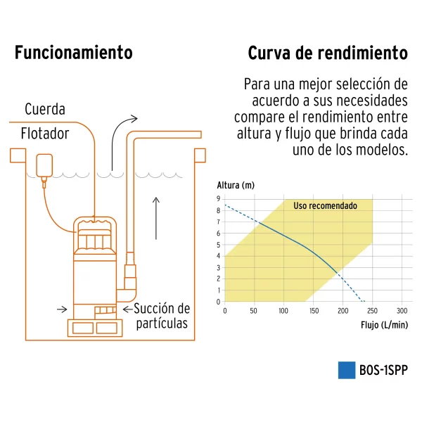 Bomba Sumergible Plástica, 1 HP Para Agua Sucia, Pretul - Image 5